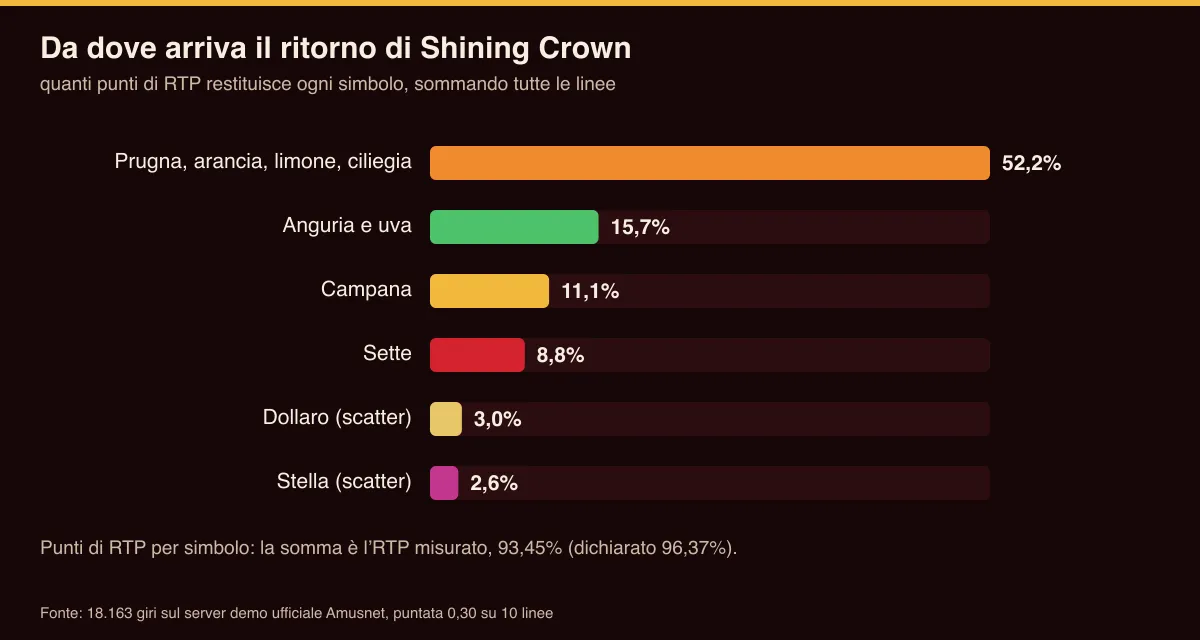 Grafico dei punti di RTP restituiti da ciascun simbolo di Shining Crown